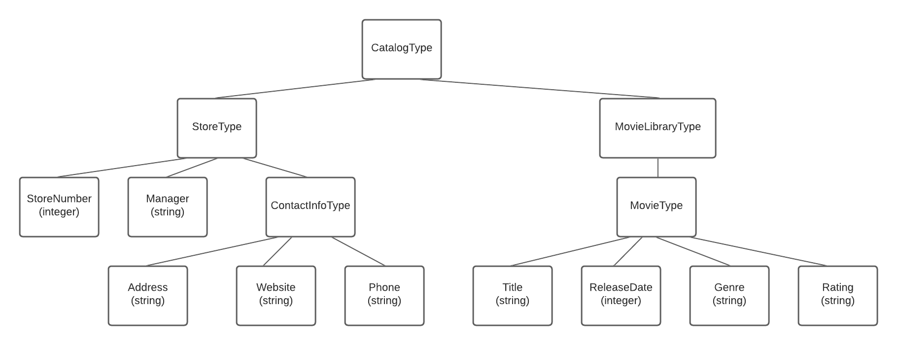 Tree diagram